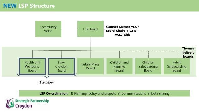 LSP Board structure