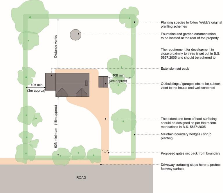 a graphic showing acceptable development.